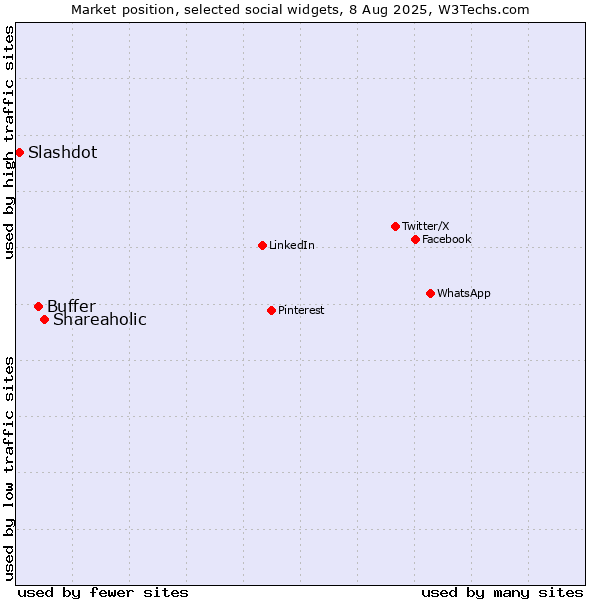 Market position of Shareaholic vs. Buffer vs. Slashdot