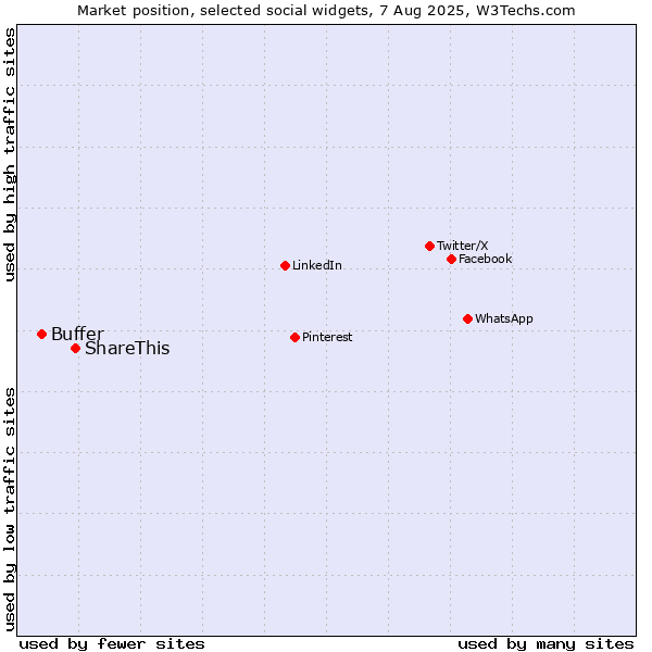 Market position of ShareThis vs. Buffer