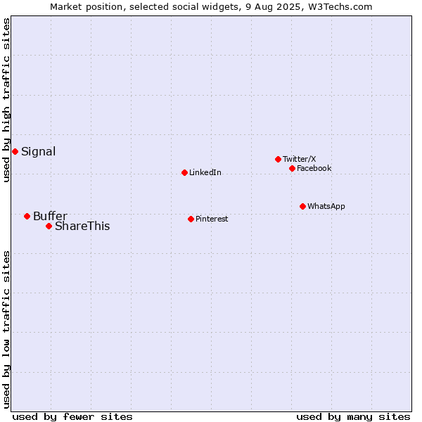 Market position of ShareThis vs. Buffer vs. Signal