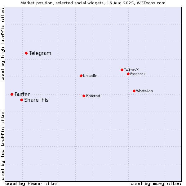 Market position of Telegram vs. ShareThis vs. Buffer