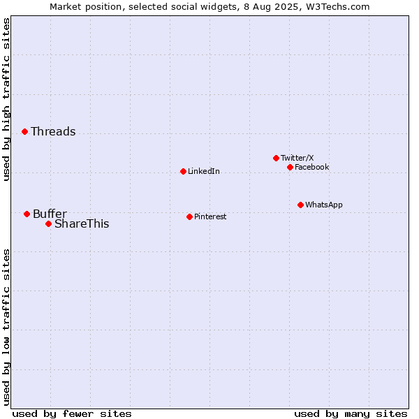 Market position of ShareThis vs. Buffer vs. Threads