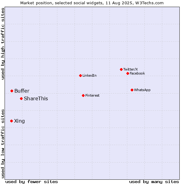 Market position of ShareThis vs. Buffer vs. Xing