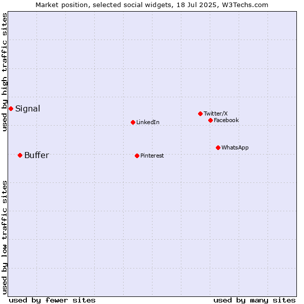 Market position of Buffer vs. Signal