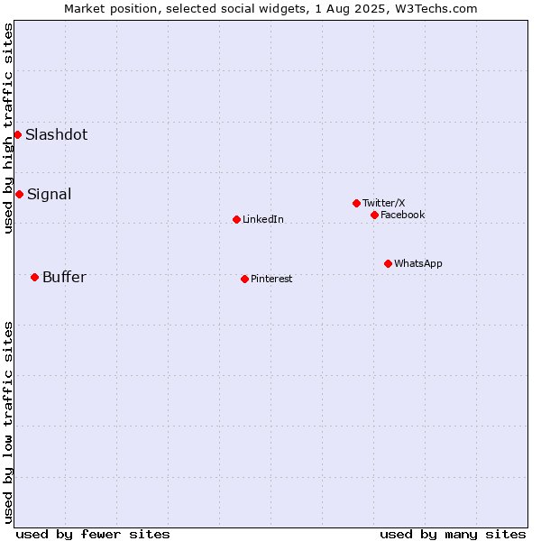 Market position of Buffer vs. Signal vs. Slashdot