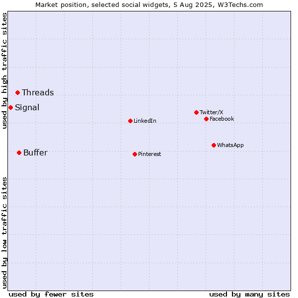 Market position of Buffer vs. Threads vs. Signal
