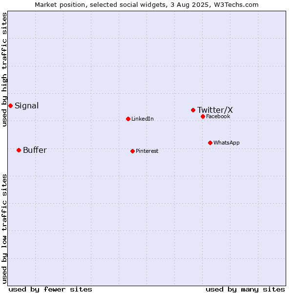 Market position of Twitter/X vs. Buffer vs. Signal