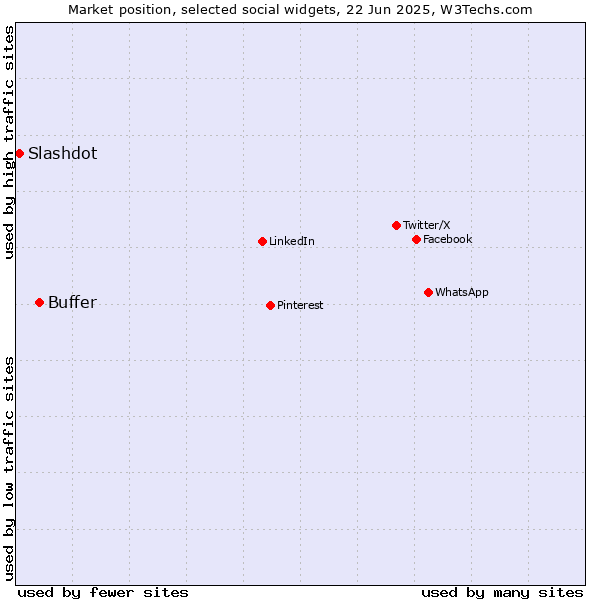 Market position of Buffer vs. Slashdot