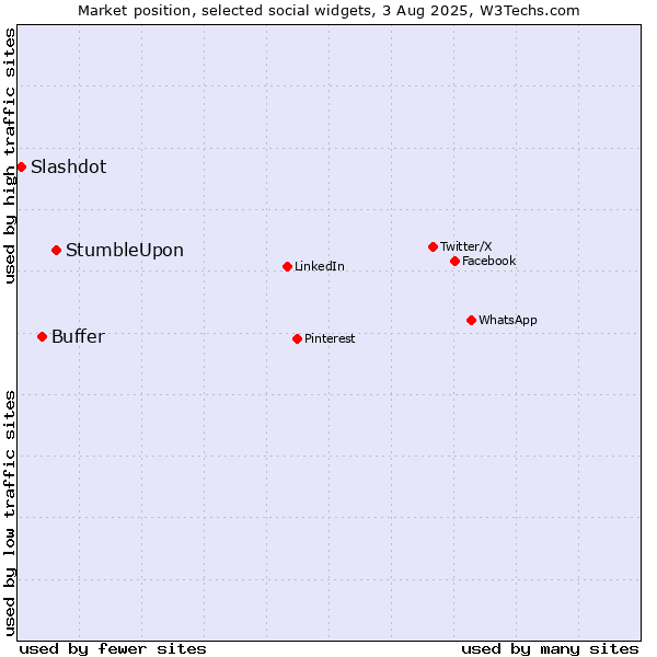Market position of StumbleUpon vs. Buffer vs. Slashdot