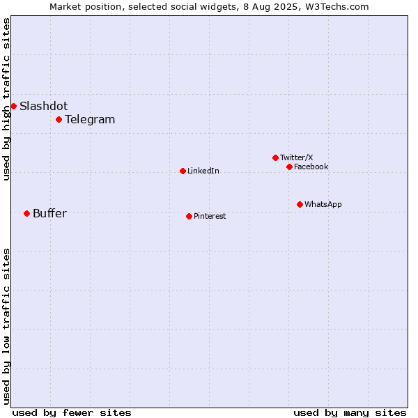 Market position of Telegram vs. Buffer vs. Slashdot