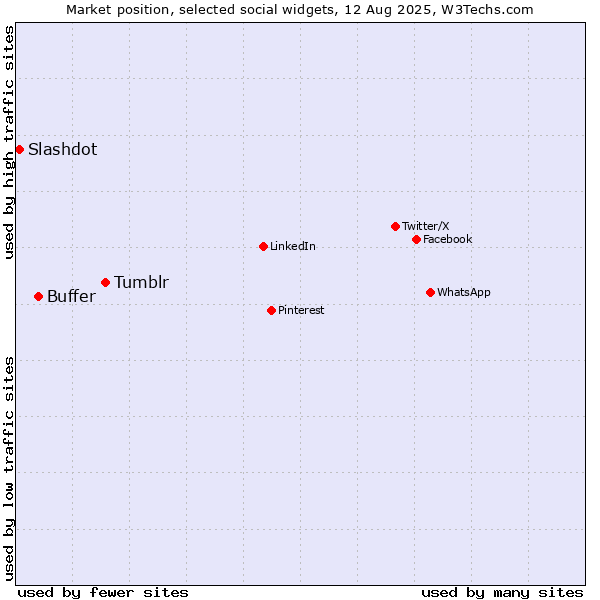 Market position of Tumblr vs. Buffer vs. Slashdot