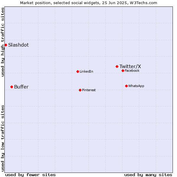 Market position of Twitter/X vs. Buffer vs. Slashdot