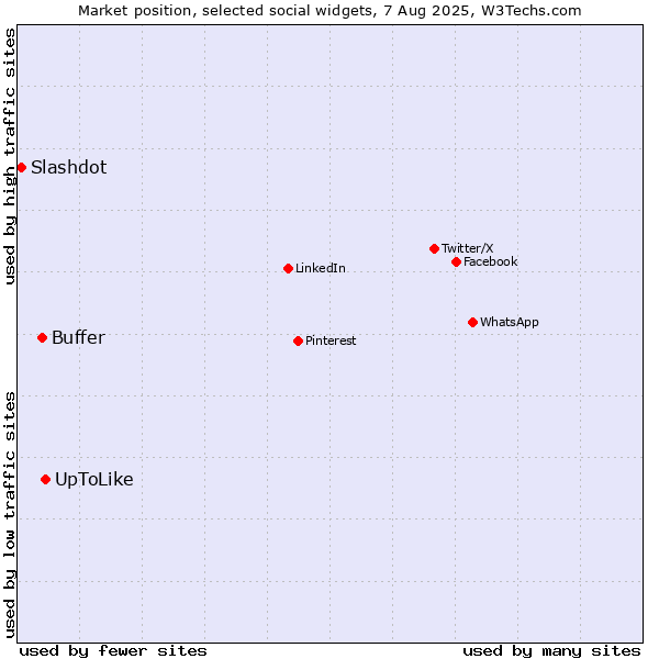Market position of UpToLike vs. Buffer vs. Slashdot
