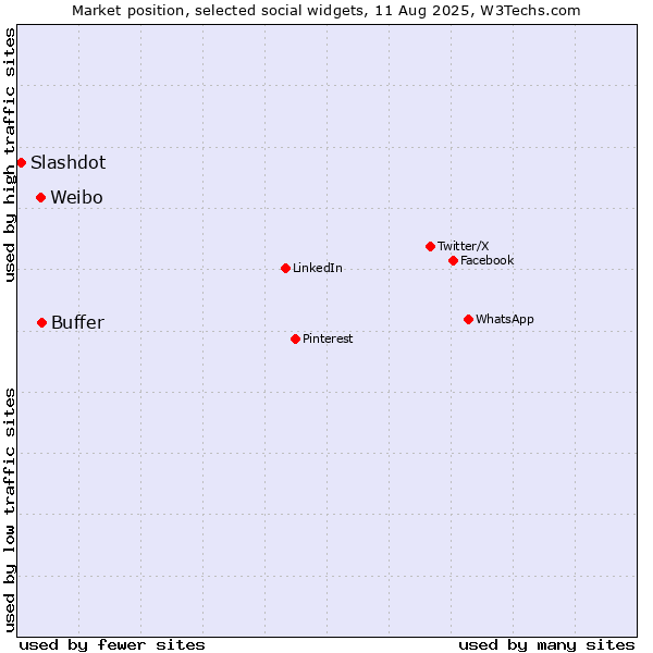 Market position of Buffer vs. Weibo vs. Slashdot