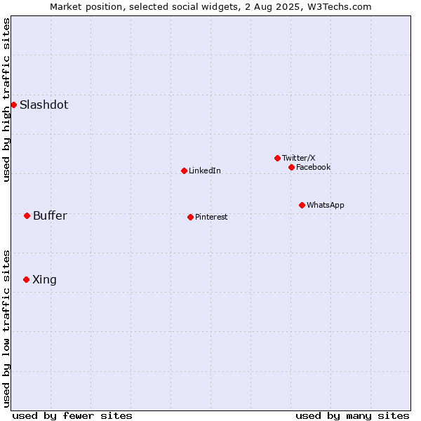 Market position of Buffer vs. Xing vs. Slashdot