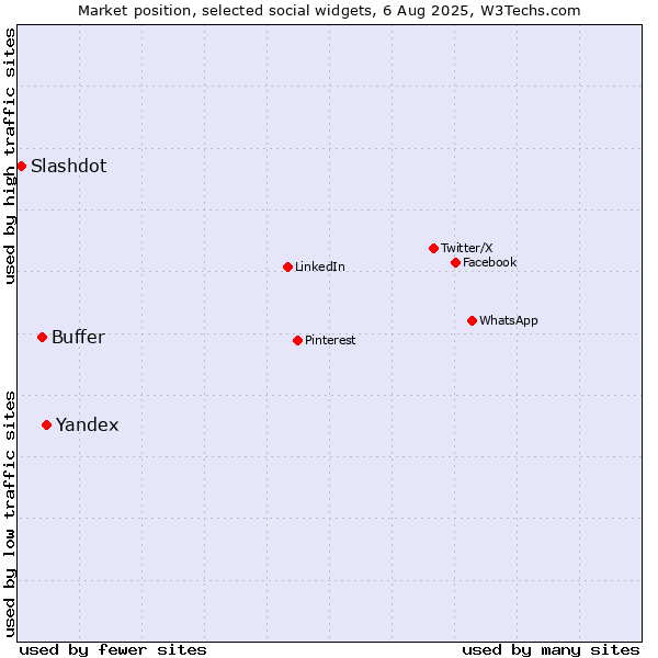 Market position of Yandex vs. Buffer vs. Slashdot