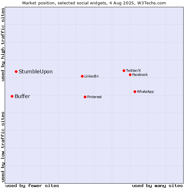 Market position of StumbleUpon vs. Buffer