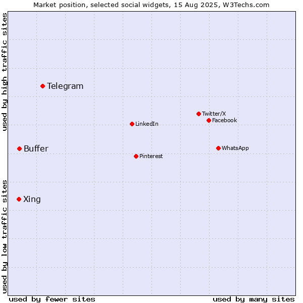 Market position of Telegram vs. Buffer vs. Xing