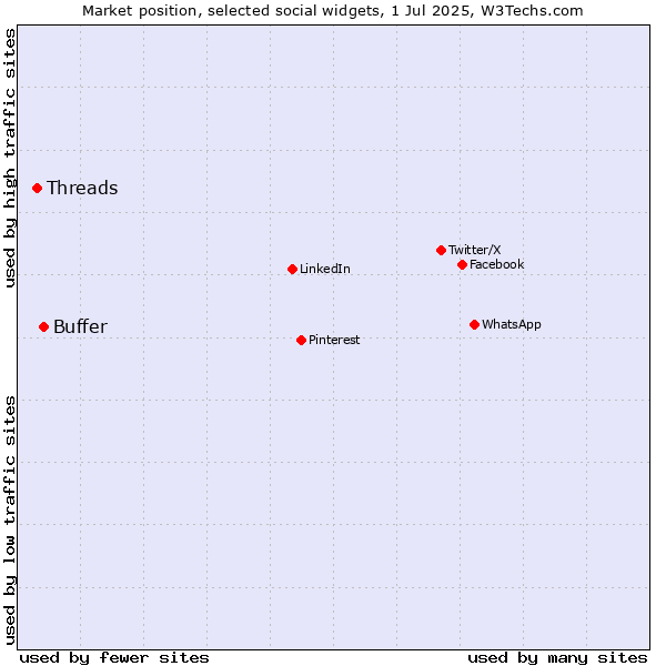 Market position of Buffer vs. Threads