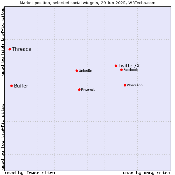 Market position of Twitter/X vs. Buffer vs. Threads