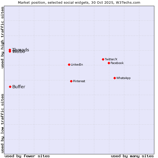 Market position of Buffer vs. Threads vs. Weibo