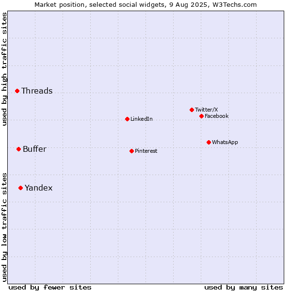 Market position of Yandex vs. Buffer vs. Threads