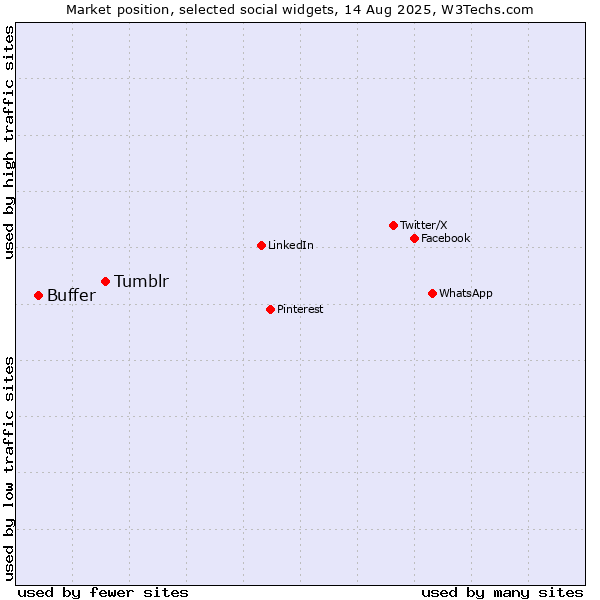 Market position of Tumblr vs. Buffer