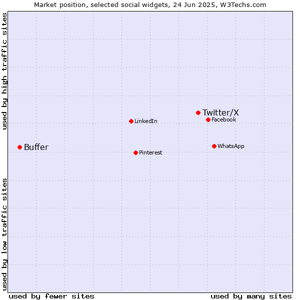 Market position of Twitter/X vs. Buffer