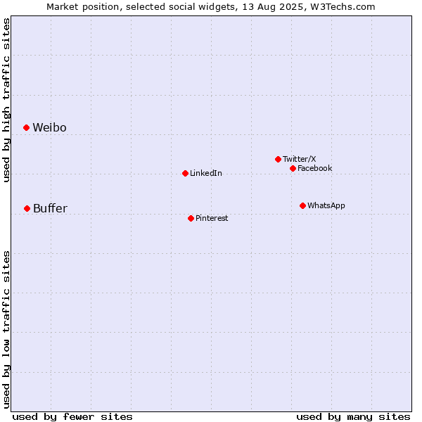 Market position of Buffer vs. Weibo