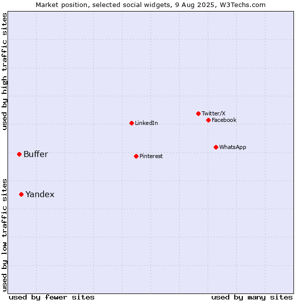 Market position of Yandex vs. Buffer