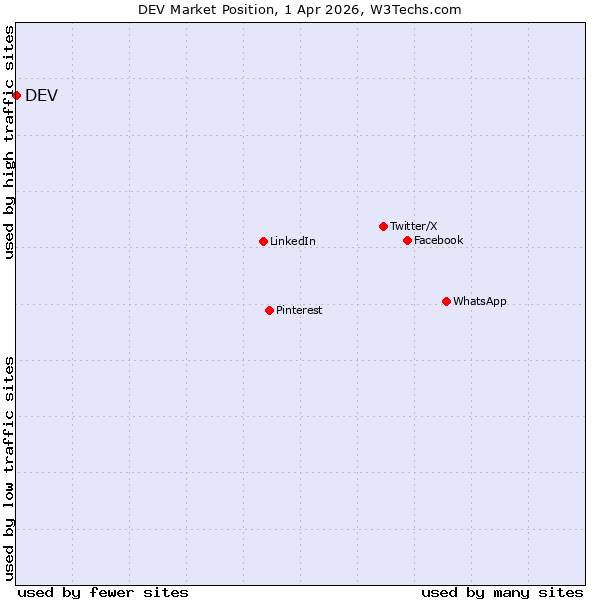 Market position of DEV