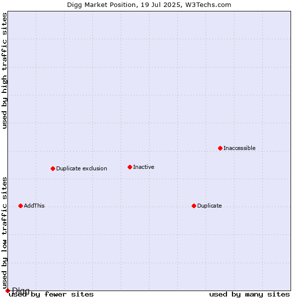 Market position of Digg