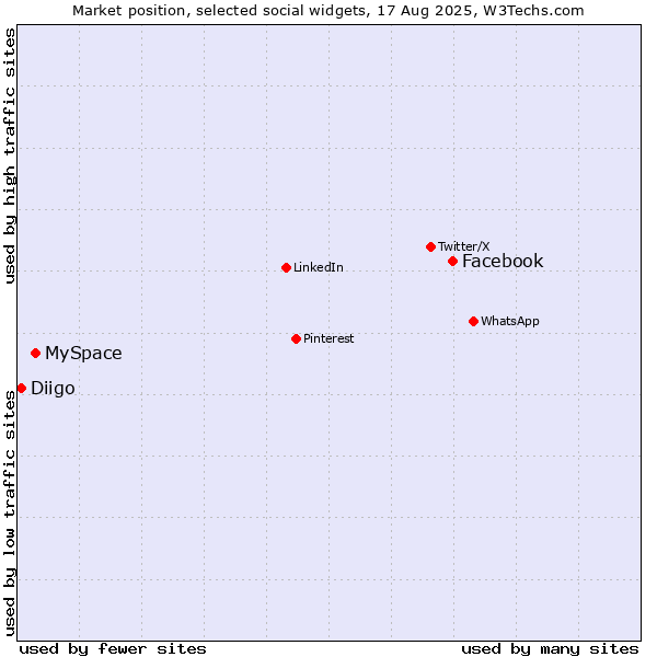 Market position of Facebook vs. MySpace vs. Diigo