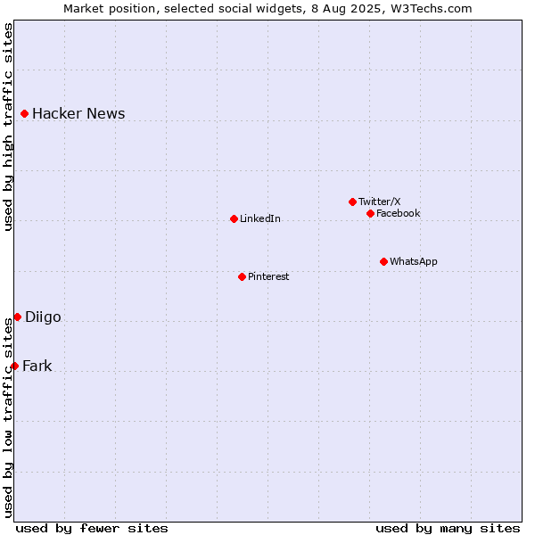 Market position of Hacker News vs. Diigo vs. Fark