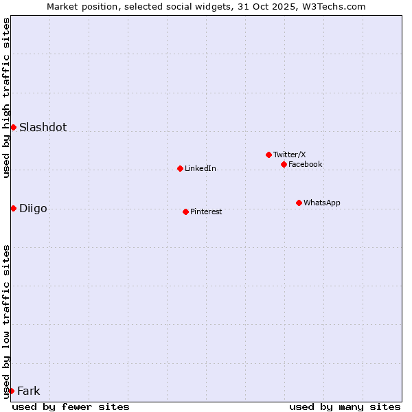 Market position of Diigo vs. Slashdot vs. Fark