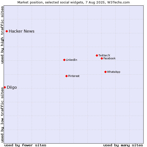 Market position of Hacker News vs. Diigo