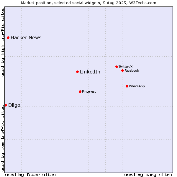 Market position of LinkedIn vs. Hacker News vs. Diigo