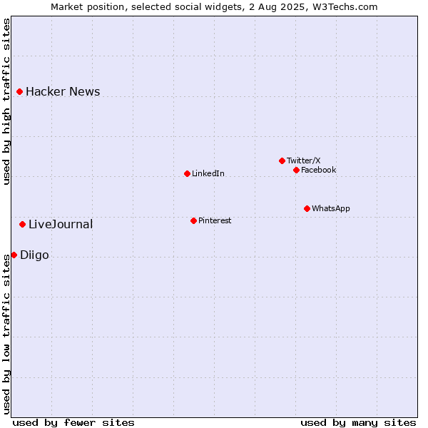 Market position of LiveJournal vs. Hacker News vs. Diigo