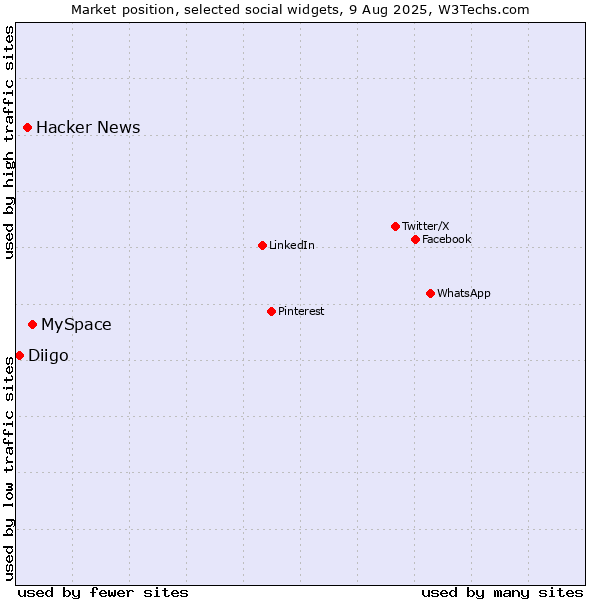 Market position of MySpace vs. Hacker News vs. Diigo