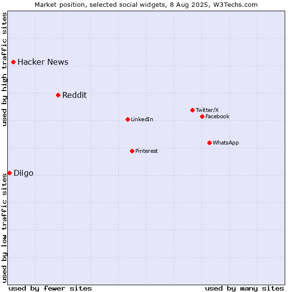Market position of Reddit vs. Hacker News vs. Diigo