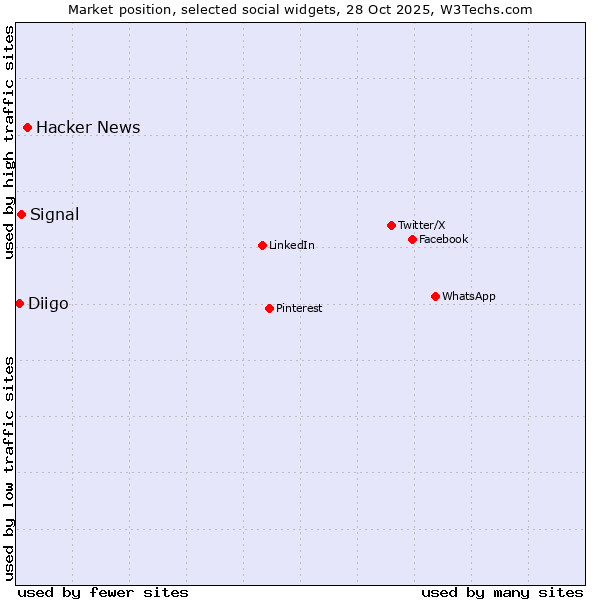 Market position of Hacker News vs. Signal vs. Diigo