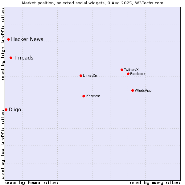 Market position of Threads vs. Hacker News vs. Diigo