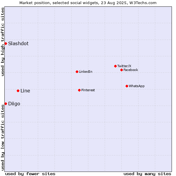 Market position of Line vs. Diigo vs. Slashdot