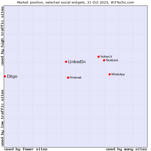 Market position of LinkedIn vs. Diigo