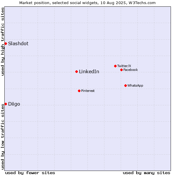 Market position of LinkedIn vs. Diigo vs. Slashdot