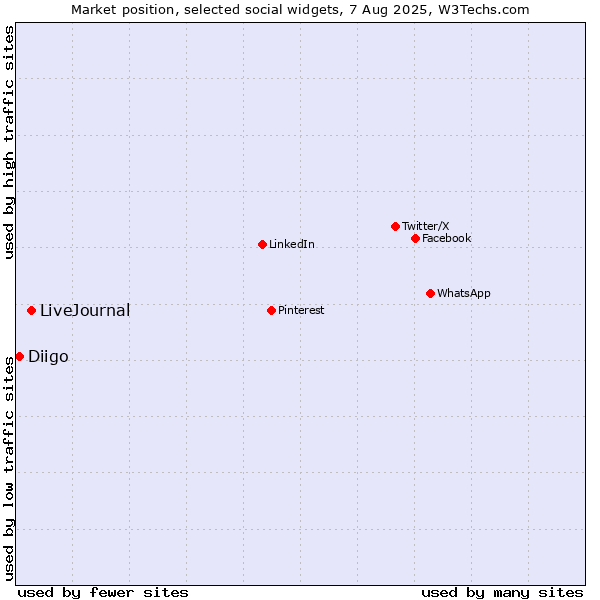Market position of LiveJournal vs. Diigo