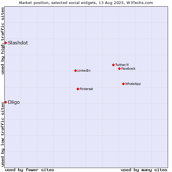 Market position of Diigo vs. Slashdot