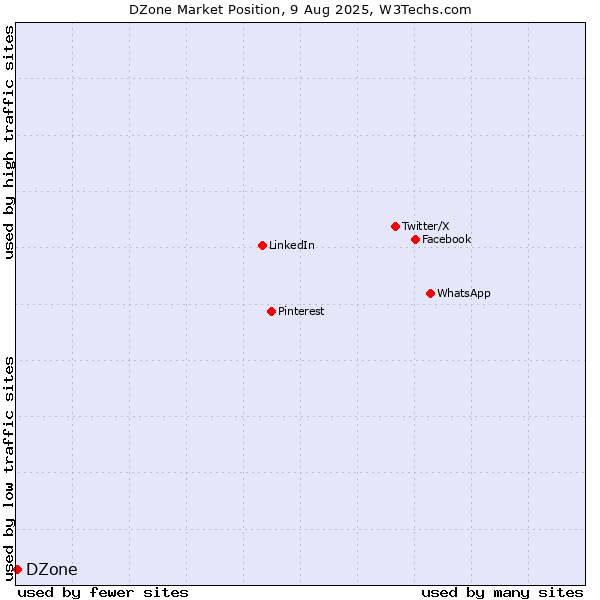 Market position of DZone