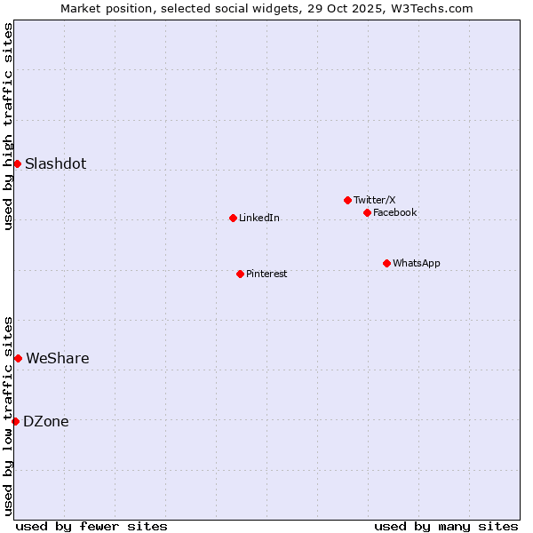 Market position of WeShare vs. Slashdot vs. DZone