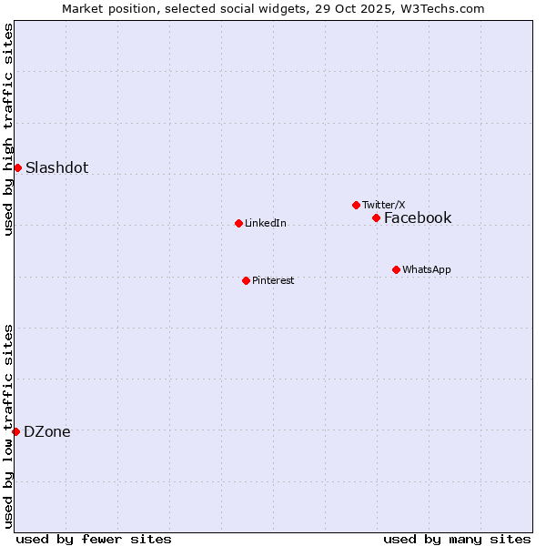 Market position of Facebook vs. Slashdot vs. DZone