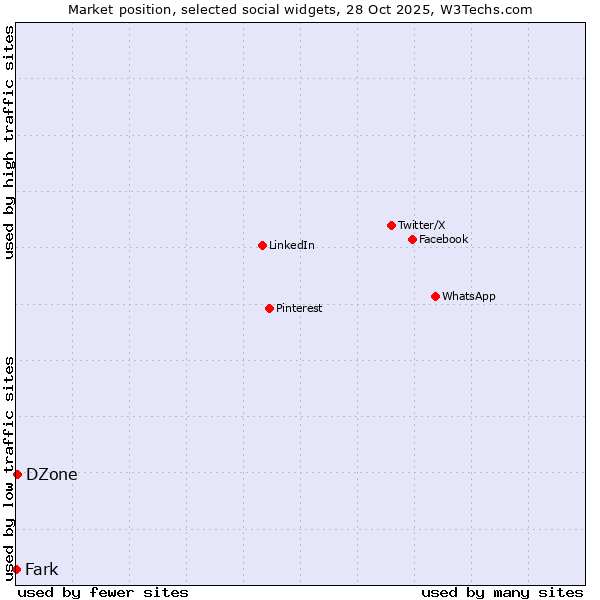 Market position of DZone vs. Fark